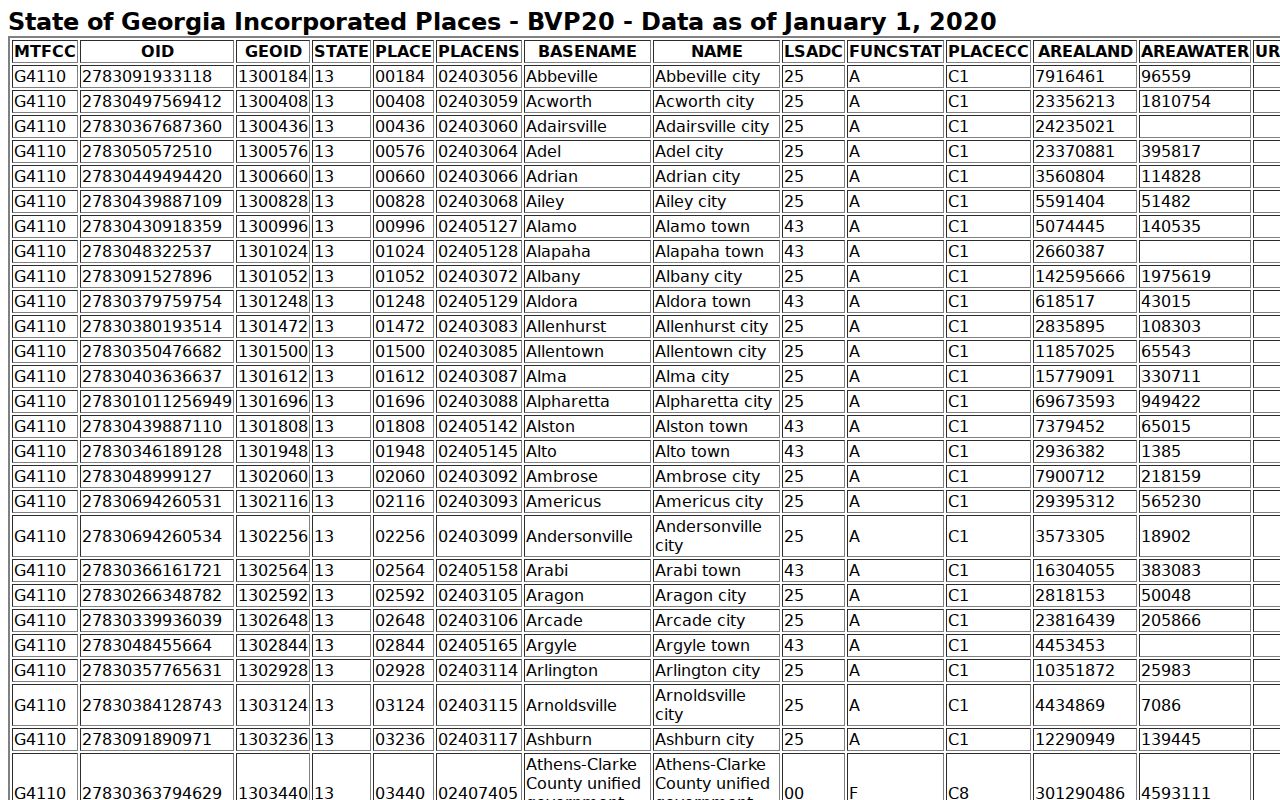 Official Census table supporting Pavo population and rank